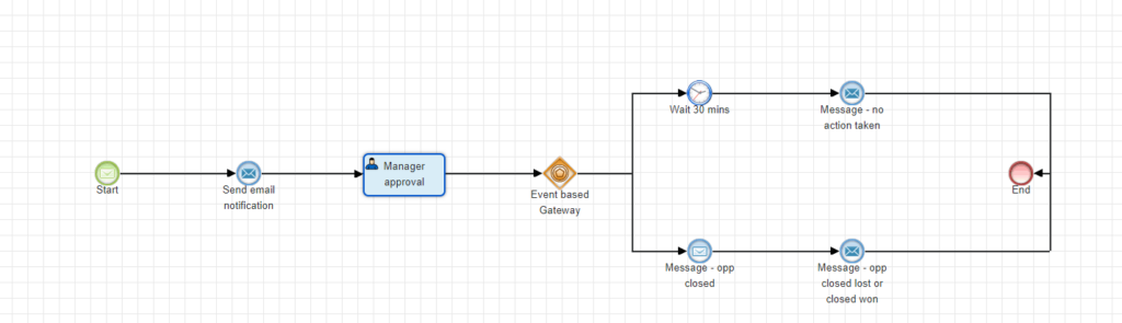 A process definition built in SugarCRM