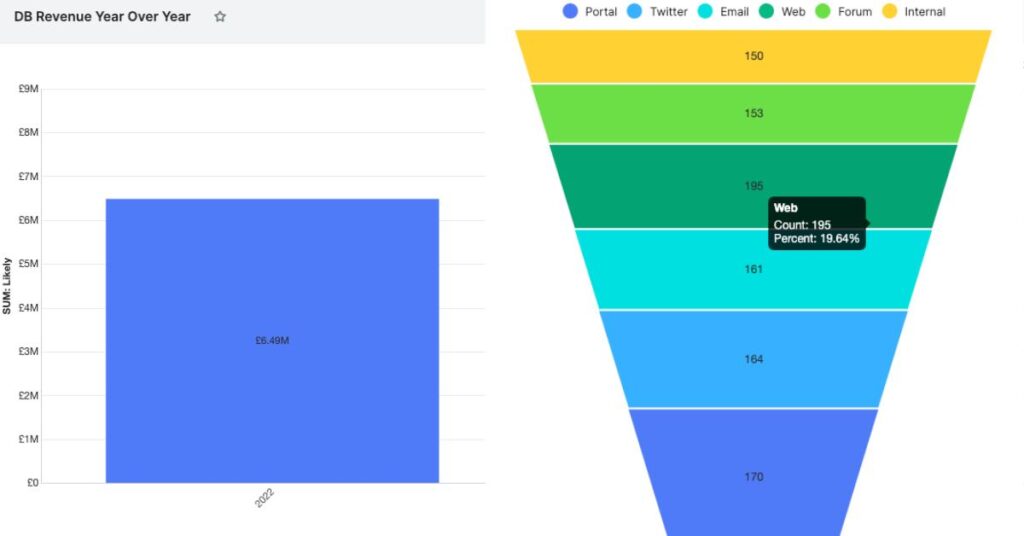 Sales and sources reports on SugarCRM