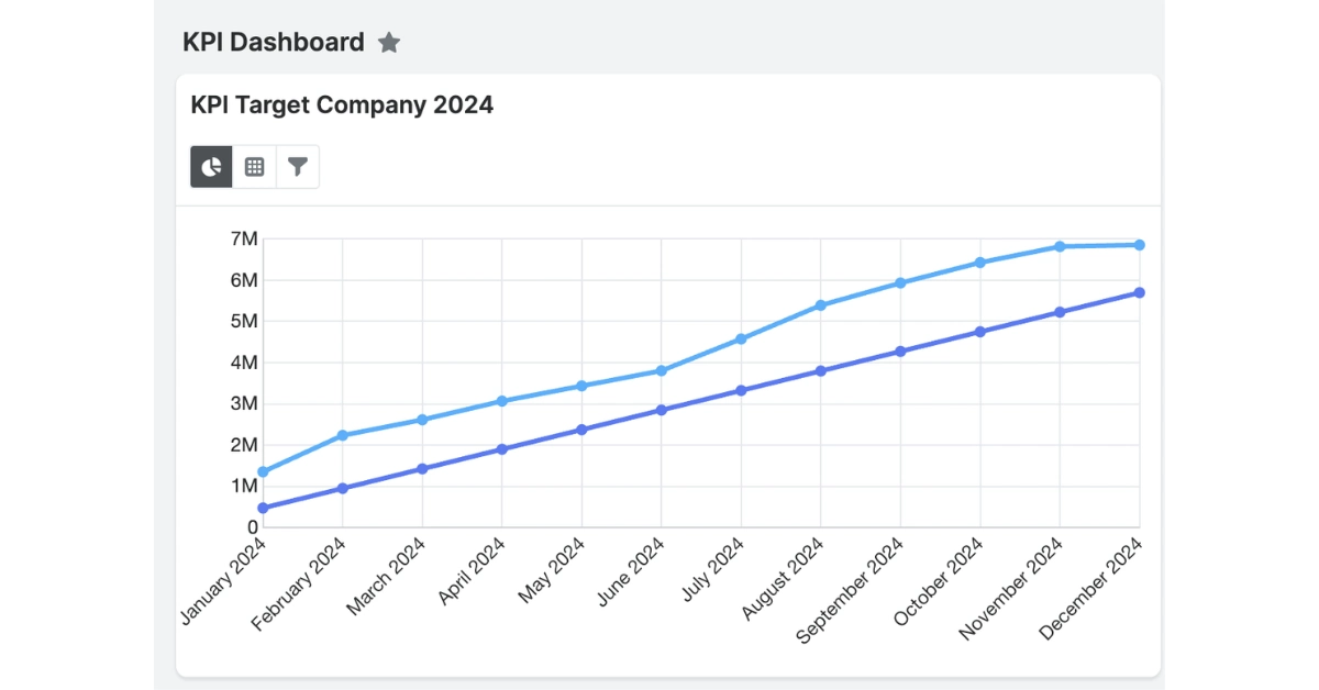 Screenshot of a graph showing a target line and a current revenue line