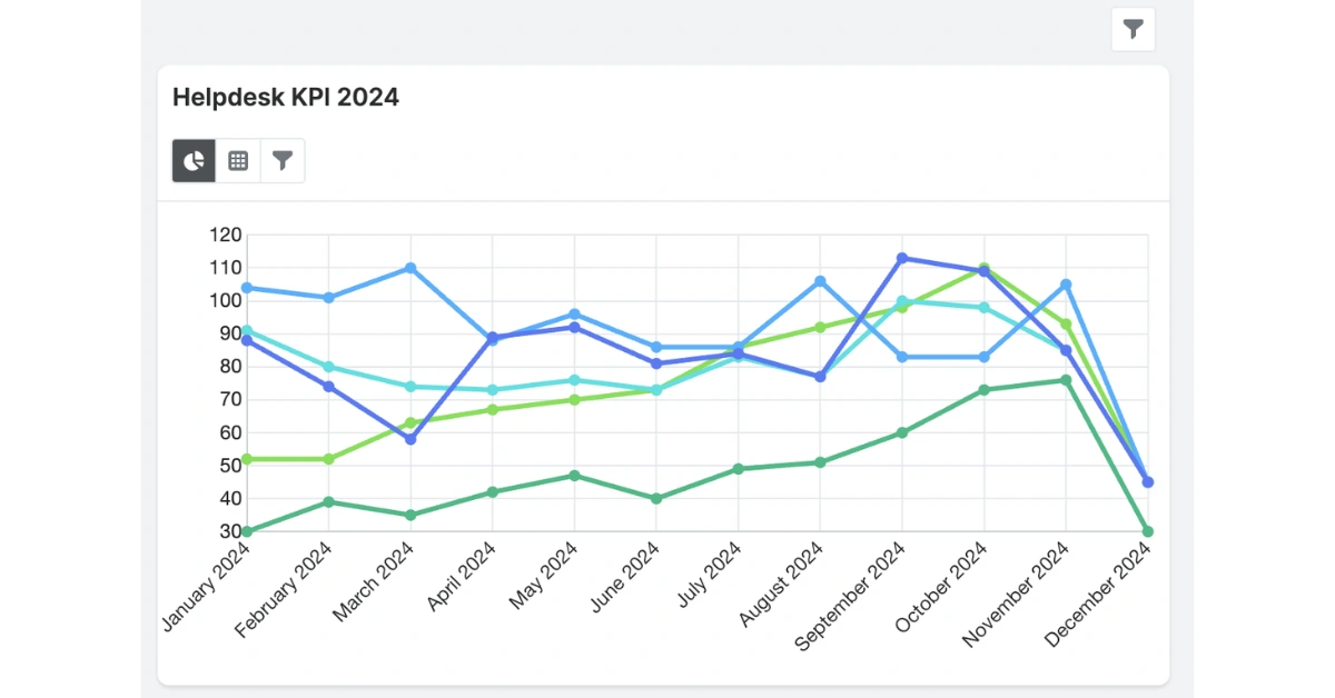 Screenshot of a graph showing multiple lines of helpdesk cases completed, monthly