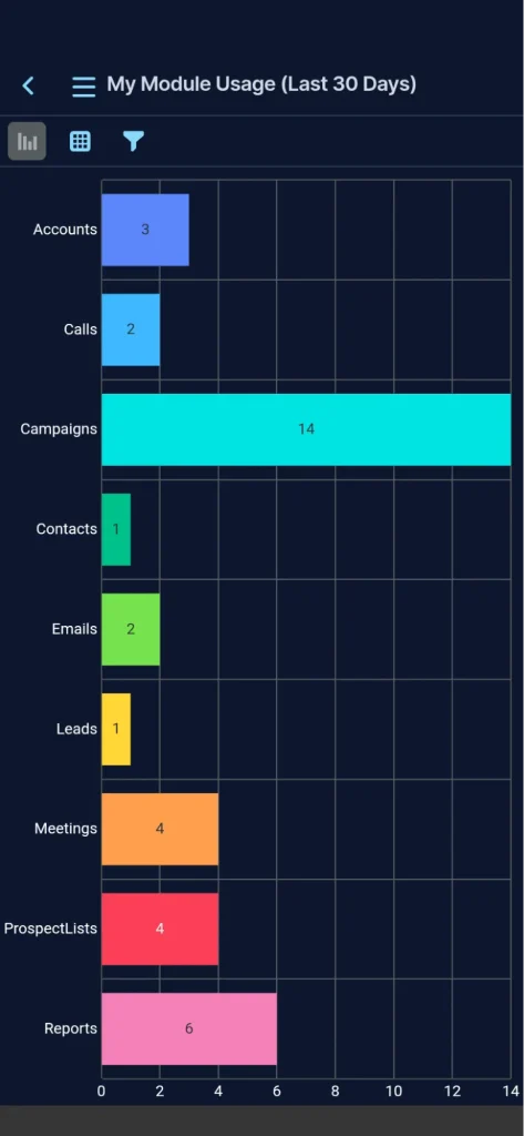 Screenshot showing a report for module usage in the Sugar Mobile app.