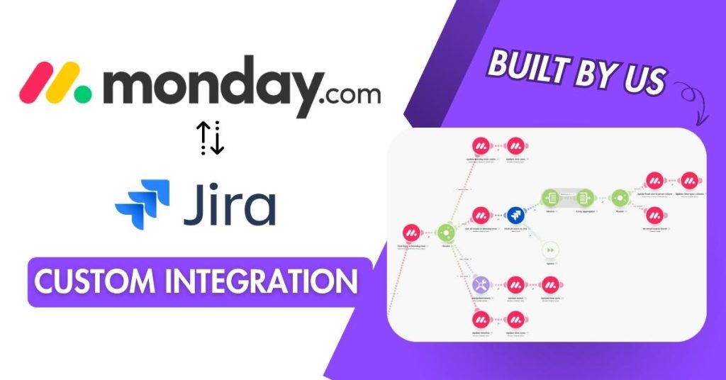 monday.com logo and jira logo with arrows pointing between them and photo of a custom integration on make.com