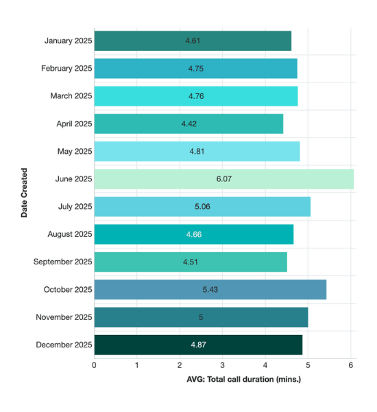 report showing call duration by month
