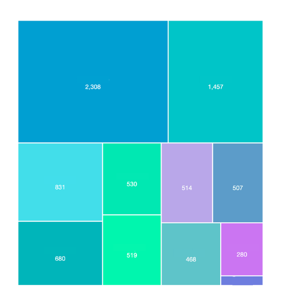 report showing the number of calls per user