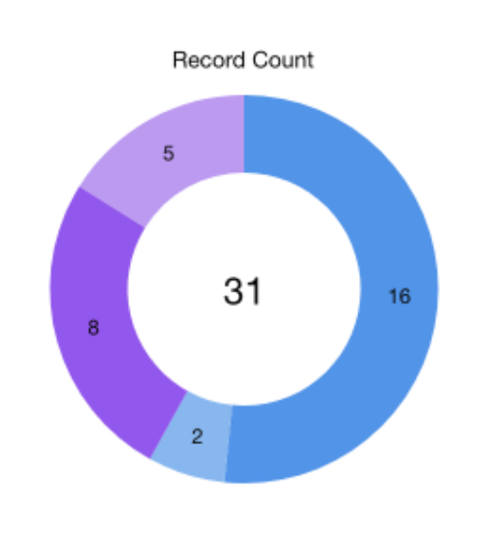 screenshot of Salesforce report of calls per day
