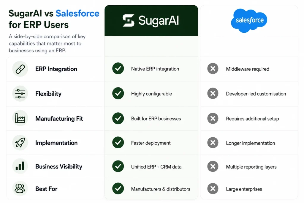 SugarAI vs Salesforce comparison table