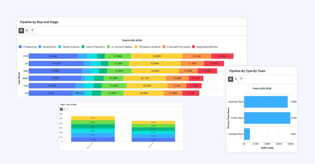 screenshot of sales pipeline dashboards in a crm