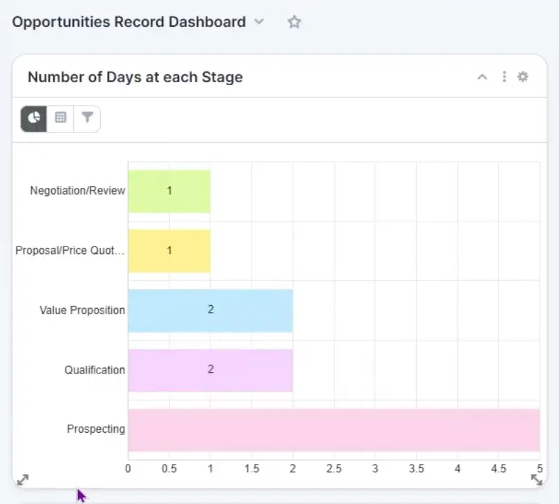 sugarcrm sales stage trackers side panel dashlet